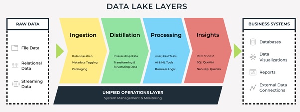 Navigating the Depths of Data Lakes