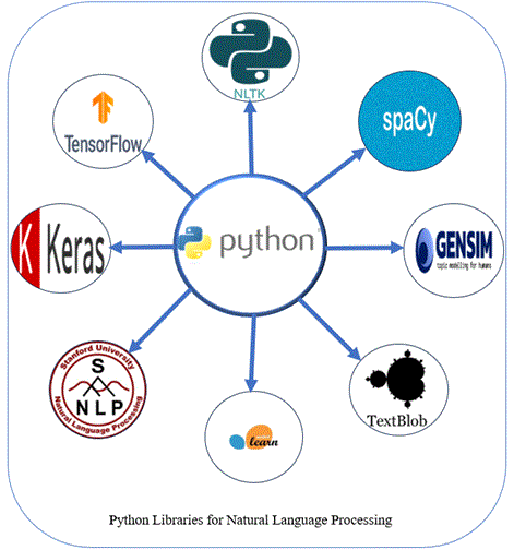 Python Libraries for Natural Language Processing