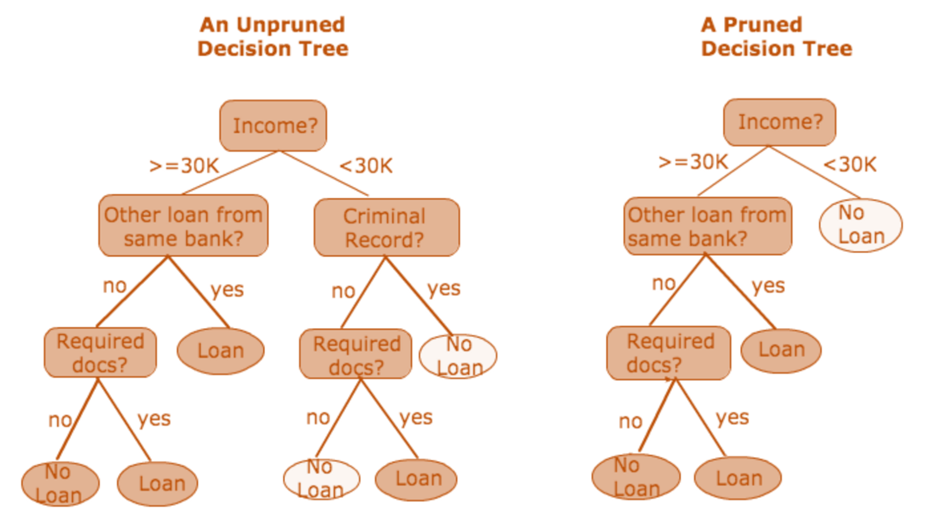 Decision Trees. Part 5: Overfitting | by om pramod | Medium