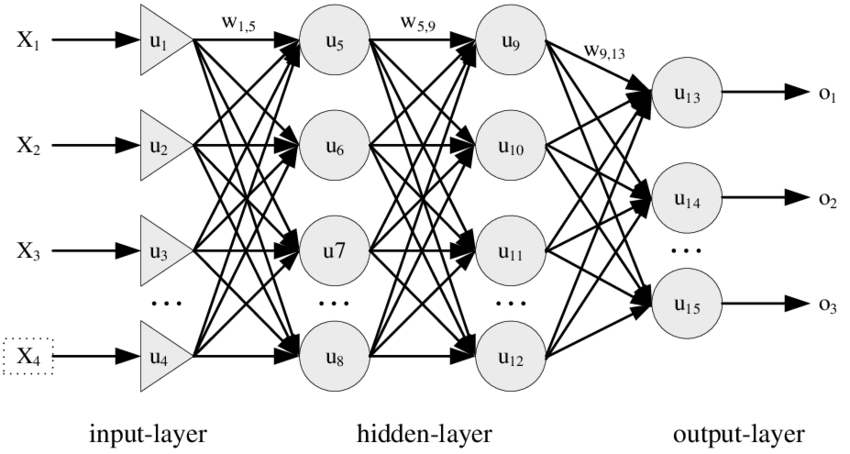 Multi-Layer Perceptron Networks