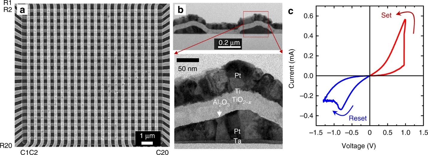 Implementation of multilayer perceptron network with highly uniform passive  memristive crossbar circuits | Nature Communications