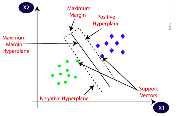 Support Vector Machine (SVM)