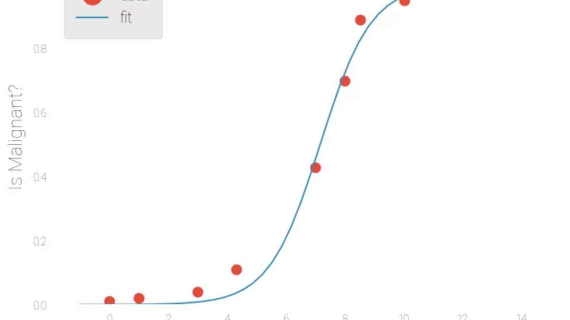 Cancer Classification through Logistic Regression in Machine Learning