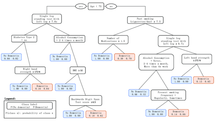 Introductory Guide to Decision Trees: Solving Classification Problems