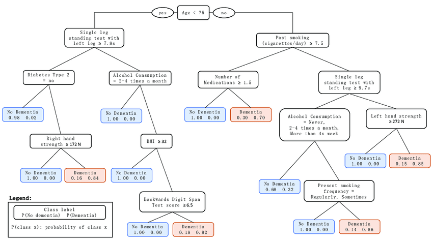 Introductory Guide to Decision Trees: Solving Classification Problems